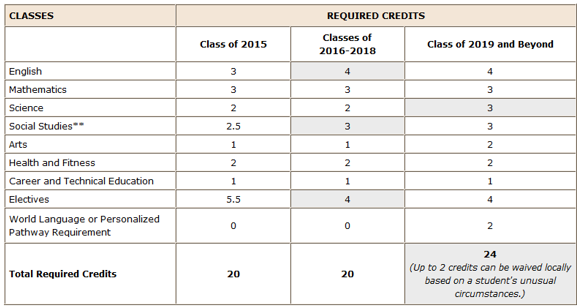 how many credits should you get freshman year high school